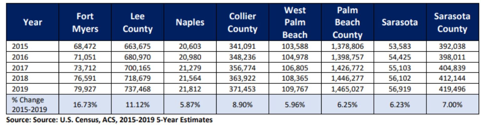 Florida Population Growth from 2015 to 2019